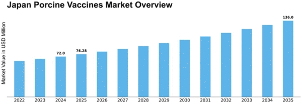 Japan Porcine Vaccines Market Size