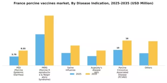 France Porcine Vaccines Market Segment Image 0