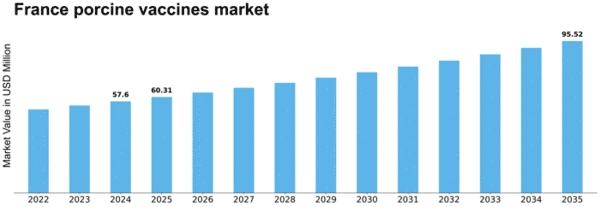 France Porcine Vaccines Market Size