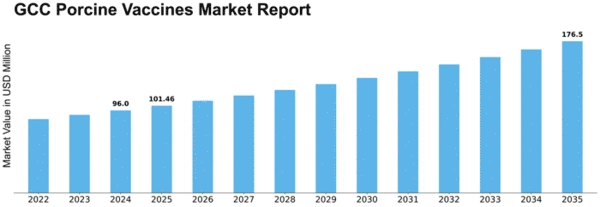 GCC Porcine Vaccines Market Size