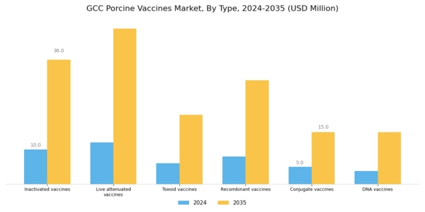 GCC Porcine Vaccines Market Segment Image 0