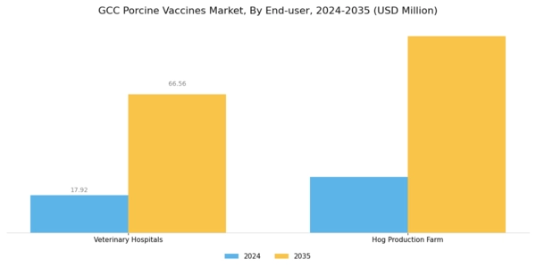 GCC Porcine Vaccines Market Segment Image 2