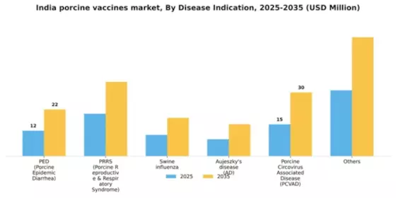 India Porcine Vaccines Market Segment Image 0