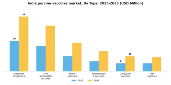 India Porcine Vaccines Market Segment Image 2