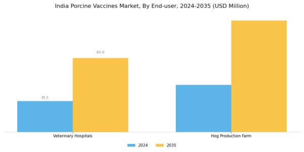 India Porcine Vaccines Market Segment Image 2