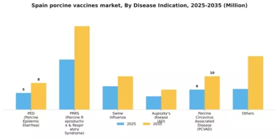 Spain Porcine Vaccines Market Segment Image 0