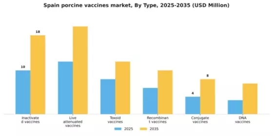 Spain Porcine Vaccines Market Segment Image 2