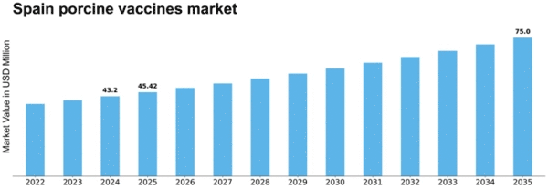Spain Porcine Vaccines Market Size