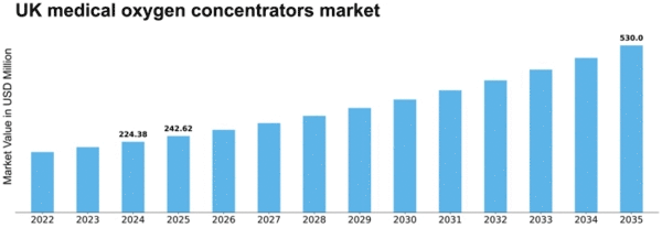 UK Medical Oxygen Concentrators Market Size