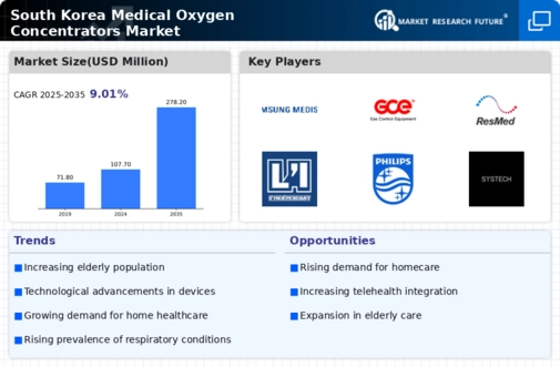 South Korea Medical Oxygen Concentrators Market Infographic