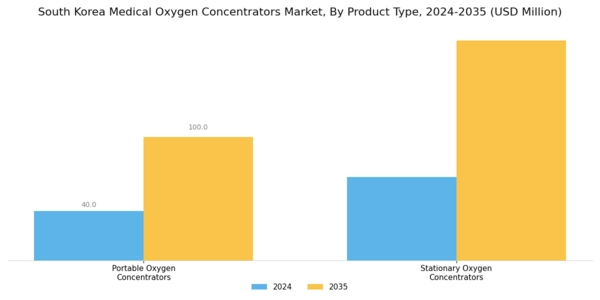 South Korea Medical Oxygen Concentrators Market Segment Image 0