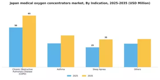 Japan Medical Oxygen Concentrators Market Segment Image 1