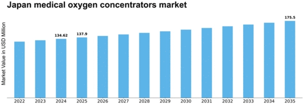 Japan Medical Oxygen Concentrators Market Size