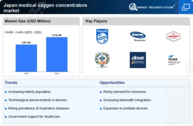 Japan Medical Oxygen Concentrators Market Infographic