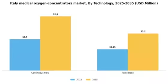 Italy Medical Oxygen Concentrators Market Segment Image 3