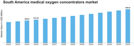 South America Medical Oxygen Concentrators Market Size