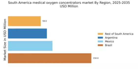 South America Medical Oxygen Concentrators Market Regional Image