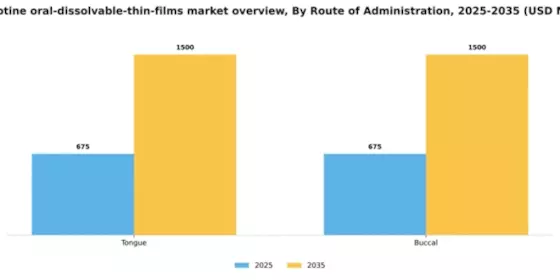 US Nicotine Oral Dissolvable Thin Films Market Segment Image 1