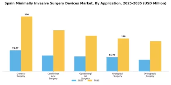Spain Minimally Invasive Surgery Devices Market Segment Image 0