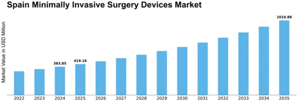 Spain Minimally Invasive Surgery Devices Market Size