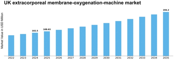 UK Extracorporeal Membrane Oxygenation Machine Market Size