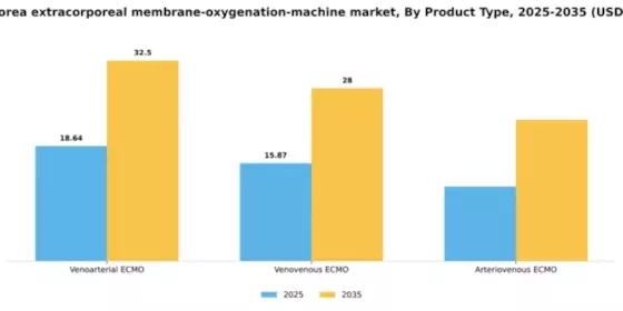 South Korea Extracorporeal Membrane Oxygenation Machine Market Segment Image 3