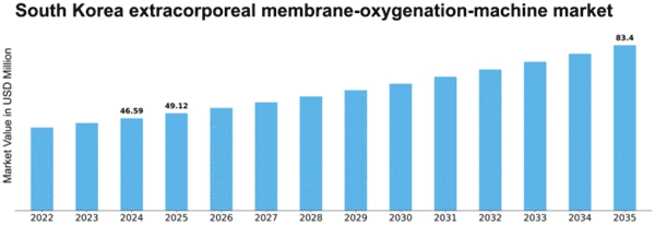 South Korea Extracorporeal Membrane Oxygenation Machine Market Size