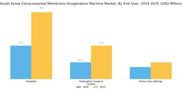 South Korea Extracorporeal Membrane Oxygenation Machine Market Segment Image 1