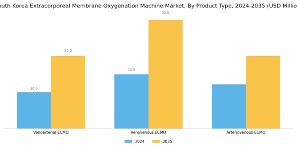 South Korea Extracorporeal Membrane Oxygenation Machine Market Segment Image 2