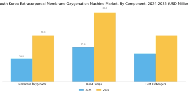 South Korea Extracorporeal Membrane Oxygenation Machine Market Segment Image 3
