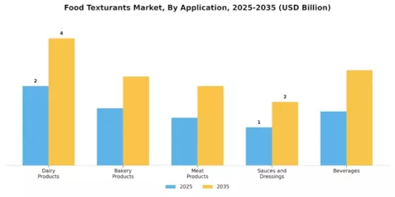 Food Texturants Market Segment Image 0
