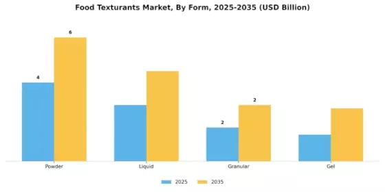 Food Texturants Market Segment Image 2
