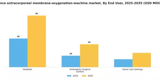 France Extracorporeal Membrane Oxygenation Machine Market Segment Image 2