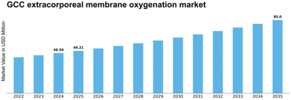 GCC Extracorporeal Membrane Oxygenation Machine Market Size