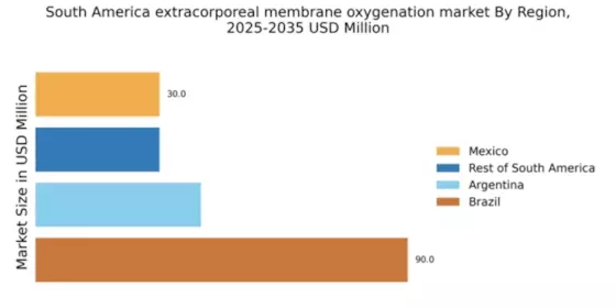 South America Extracorporeal Membrane Oxygenation Machine Market Regional Image