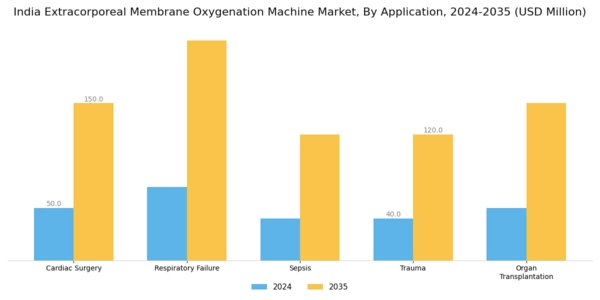 India Extracorporeal Membrane Oxygenation Machine Market Segment Image 0