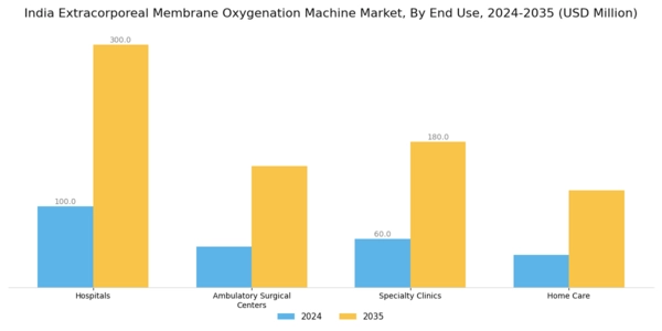 India Extracorporeal Membrane Oxygenation Machine Market Segment Image 1