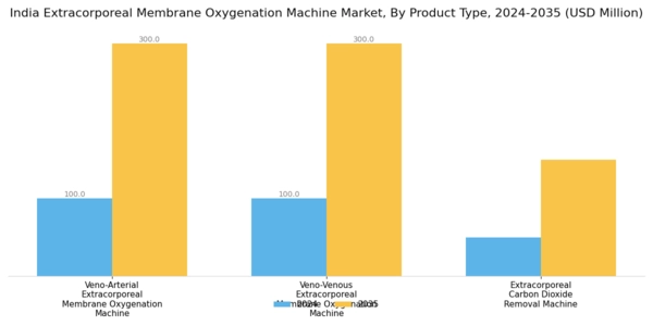 India Extracorporeal Membrane Oxygenation Machine Market Segment Image 2
