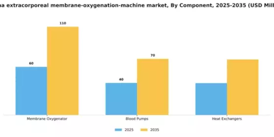 China Extracorporeal Membrane Oxygenation Machine Market Segment Image 1