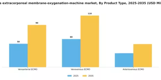 China Extracorporeal Membrane Oxygenation Machine Market Segment Image 3