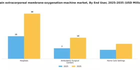 Spain Extracorporeal Membrane Oxygenation Machine Market Segment Image 2