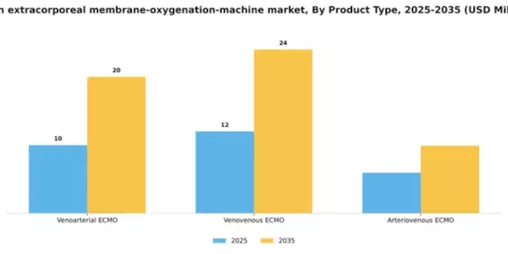 Spain Extracorporeal Membrane Oxygenation Machine Market Segment Image 3