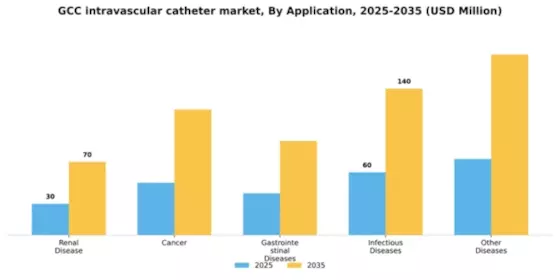 GCC Intravascular Catheter Market Segment Image 0
