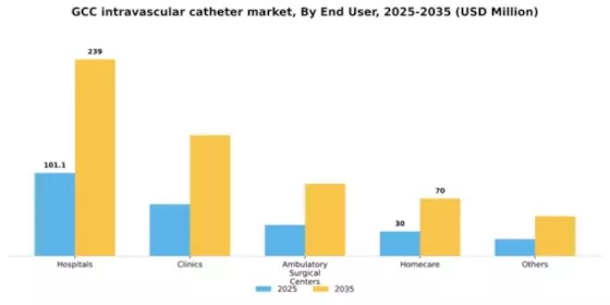 GCC Intravascular Catheter Market Segment Image 1