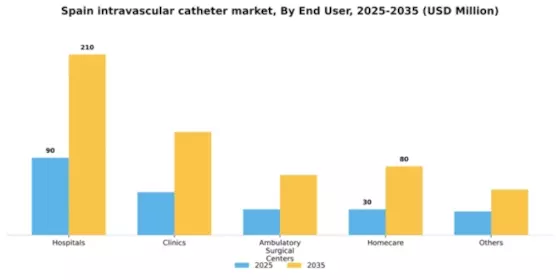 Spain Intravascular Catheter Market Segment Image 1