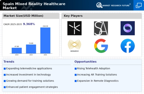 Spain Mixed Reality Healthcare Market Infographic