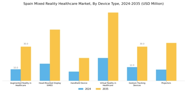 Spain Mixed Reality Healthcare Market Segment Image 1