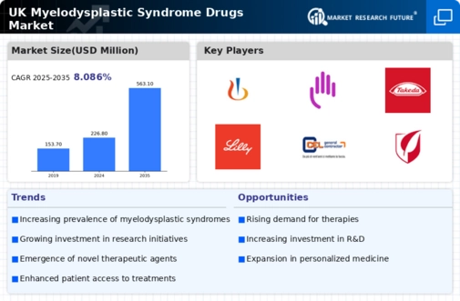 UK Myelodysplastic Syndrome Drugs Market Infographic