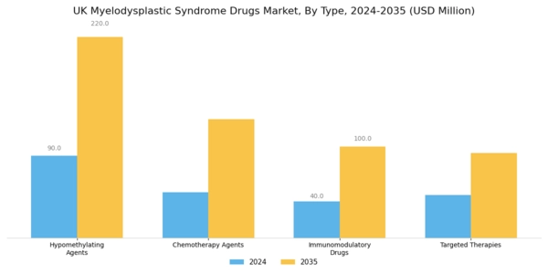 UK Myelodysplastic Syndrome Drugs Market Segment Image 0