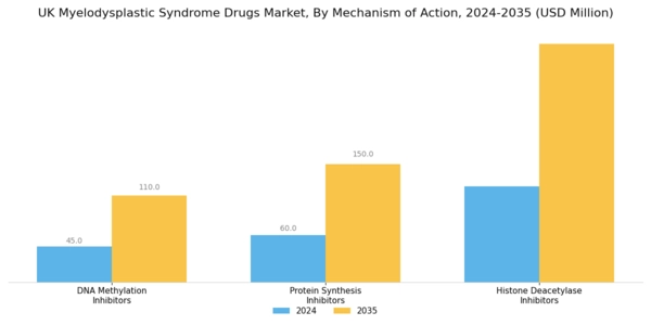 UK Myelodysplastic Syndrome Drugs Market Segment Image 1